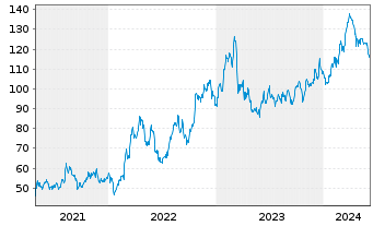 Chart Steel Dynamics Inc. - 5 années