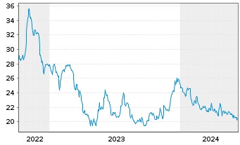 Chart Stellar Bancorp Inc. - 5 Years