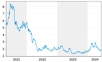 Chart Stereotaxis Inc. - 5 Years