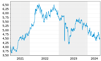 Chart Sterling Bancorp Inc. - 5 années