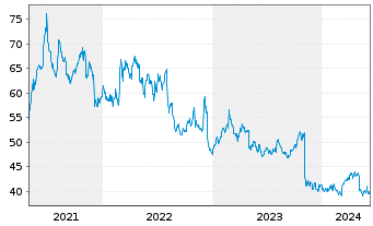 Chart Sturm Ruger Co. Inc. - 5 Years
