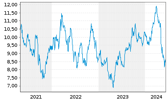 Chart Suzano S.A. - 5 Years