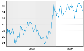 Chart Synovus Financial Corp. - 5 Years