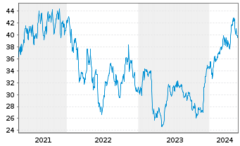 Chart Synchrony Financial - 5 Years