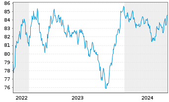 Chart T-Mobile USA Inc. DL-Notes 2021(21/32) - 5 Jahre