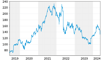 Chart TARGET CORP. - 5 Jahre