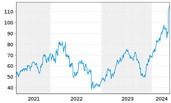 Chart Tenet Healthcare Corp. - 5 Jahre