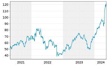Chart Tenet Healthcare Corp. - 5 années