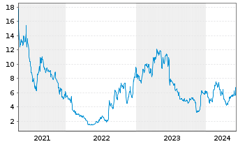 Chart Terns Pharmaceuticals Inc. - 5 Years