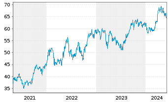 Chart TotalEnergies SE Spons.ADRs - 5 années