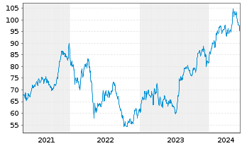 Chart Tradeweb Markets Inc. - 5 Years