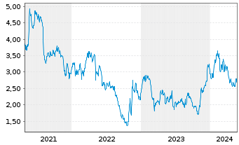 Chart TrueCar Inc. - 5 Jahre