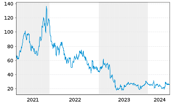 Chart Trupanion Inc. - 5 Years