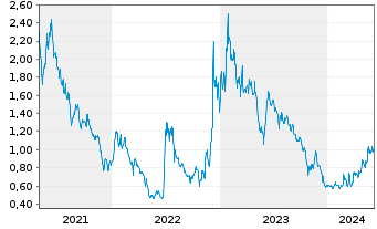 Chart Tuniu Corp. R.Shs Cl.A (SP.ADRs) - 5 Years