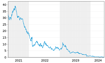 Chart 2U Inc. - 5 Years