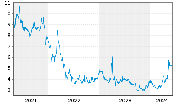 Chart U.S. Gold Corp. - 5 Years
