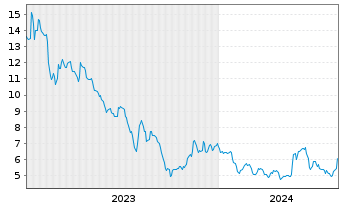 Chart US GoldMining Inc. - 5 Jahre