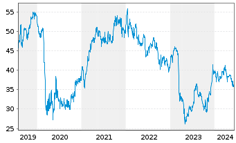 Chart U.S. Bancorp - 5 Years