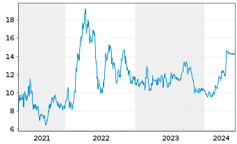 Chart US Silica Holdings Inc. - 5 Years
