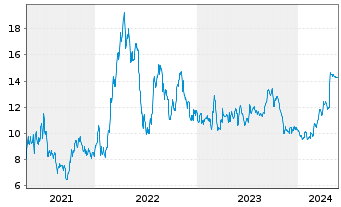 Chart US Silica Holdings Inc. - 5 Jahre