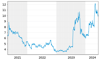 Chart Ultralife Corp. - 5 Years