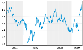 Chart Unilever PLC ADRs - 5 Years