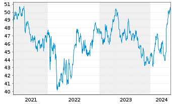 Chart Unilever PLC ADRs - 5 Jahre