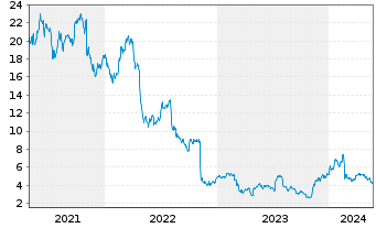 Chart Unisys Corp. - 5 Jahre