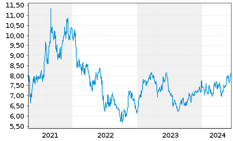 Chart United Microelectronics Corp. ADRs - 5 Years