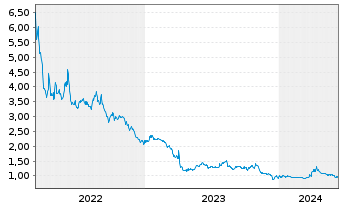 Chart U.S. Energy Corp. - 5 Years