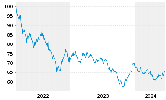 Chart United States of America DL-Notes 2022(52) - 5 Jahre