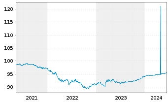Chart United States of America DL-Notes 2020(25) - 5 Jahre