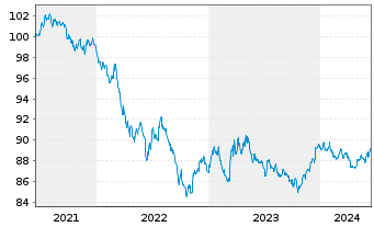 Chart United States of America DL-Notes 2021(28) - 5 Jahre
