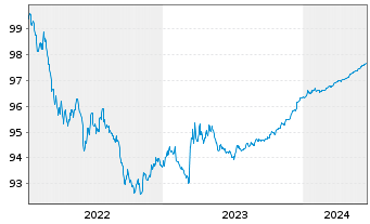 Chart United States of America DL-Notes 2022(25) - 5 Jahre
