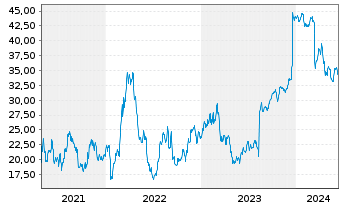 Chart United States Steel Corp. - 5 Years