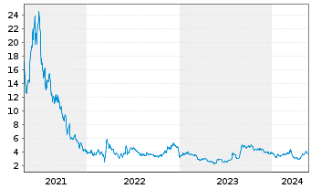 Chart UP Fintech Holding Ltd. - 5 Jahre