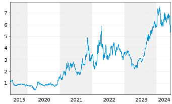Chart Uranium Energy Corp. - 5 Years