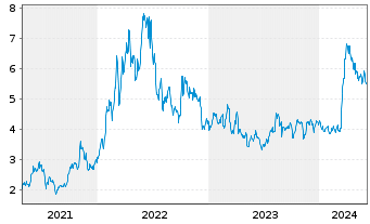 Chart Vaalco Energy Inc. - 5 années
