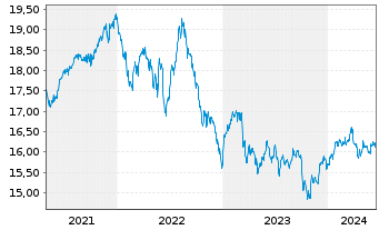 Chart VanEck V.ETF T.-Pfd Sec.ex Fi. - 5 Jahre