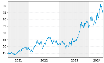 Chart VanEck Uran.+Nucl.Energy ETF - 5 Jahre