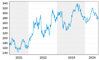 Chart VanEck Vect.ETF Tr.-Oil Serv. - 5 Jahre
