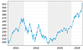 Chart Vanguard Adm.Fds-S&P 500 Gwth - 5 Jahre
