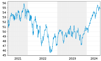Chart Vanguard FTSE All-Wld Ex-US I. - 5 Jahre