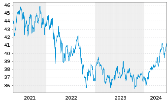 Chart Vanguard FTSE Emerging Mkt.ETF - 5 Jahre