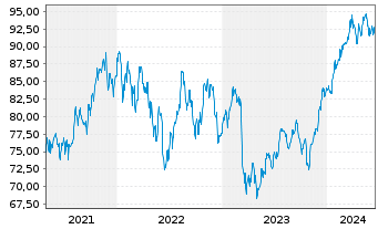 Chart Vanguard Wld Fds-Financ. ETF - 5 Jahre