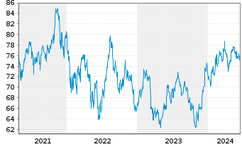 Chart Vanguard RUSSELL 2000 IndexFd - 5 Jahre