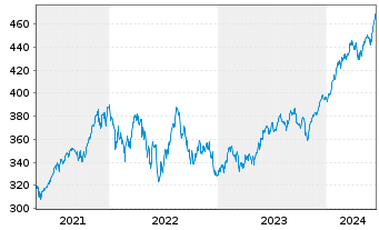 Chart Vanguard Ind.Fds-S&P 500 ETF - 5 Jahre