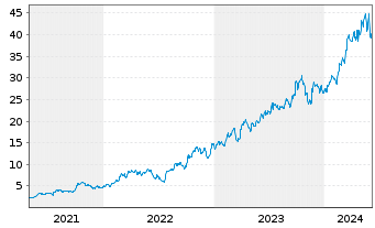 Chart Vista Oil & Gas S.A.B. de C.V. - 5 années