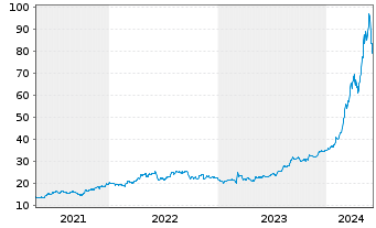 Chart Vistra Corp. - 5 Years