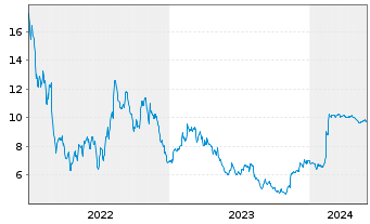 Chart VIZIO Holding Corp.  Cl.A - 5 Jahre